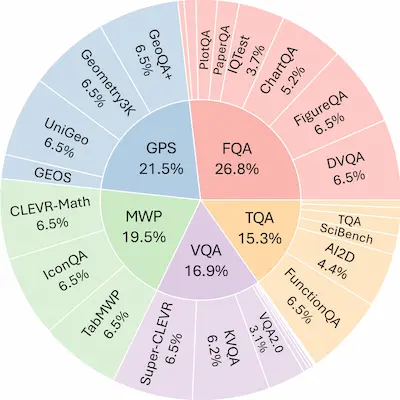 MathVista Task Types